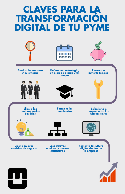 Claves para la transformación digital de tu pyme