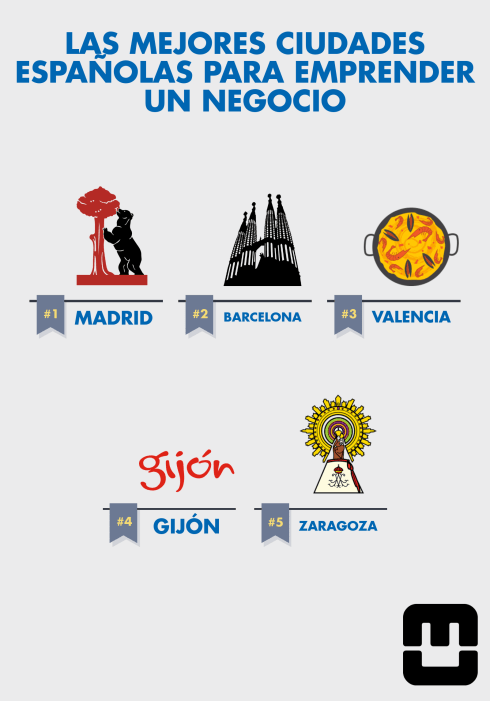 Las mejores ciudades españolas para emprender un negocio